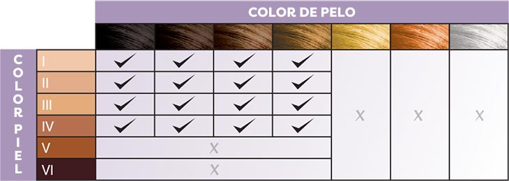 Fototipos de piel compatibles y color de pelo para la Remington IPL6500